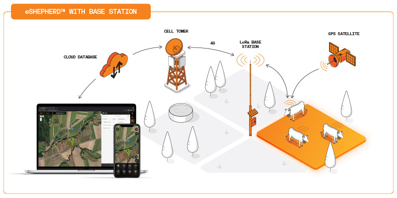 eShepherd Base Station Virtual Fence Neckband