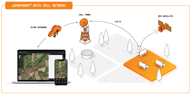 eShepherd Direct to Cellular Virtual Fence Neckband